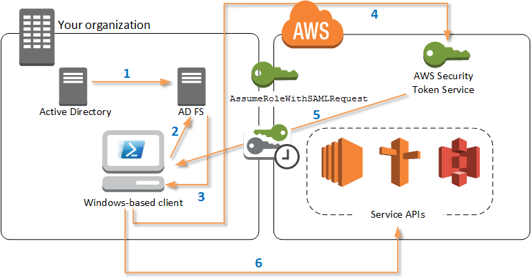 how-to-assume-a-role-with-aws-security-token-service-sts-youtube